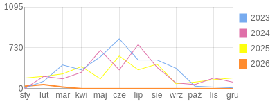 Wykres roczny blog rowerowy gustav.bikestats.pl